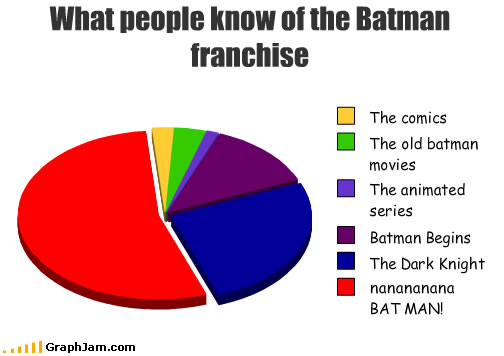 What people know about Batman