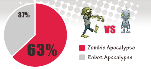 Zombies vs. Robots