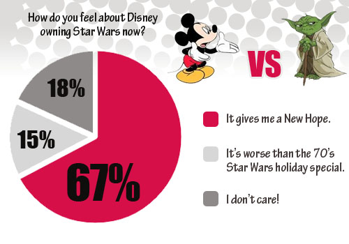 Disney Star Wars Poll Results